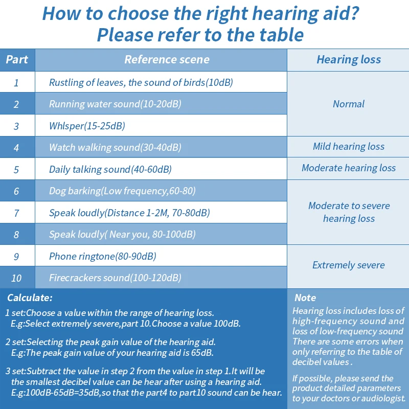 Hearing parameters of ITE Hearing Aid